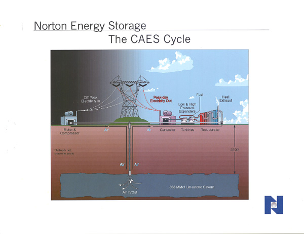 The CAES Cycle