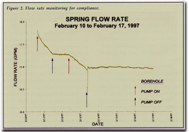 Flow rate monitoring for compliance